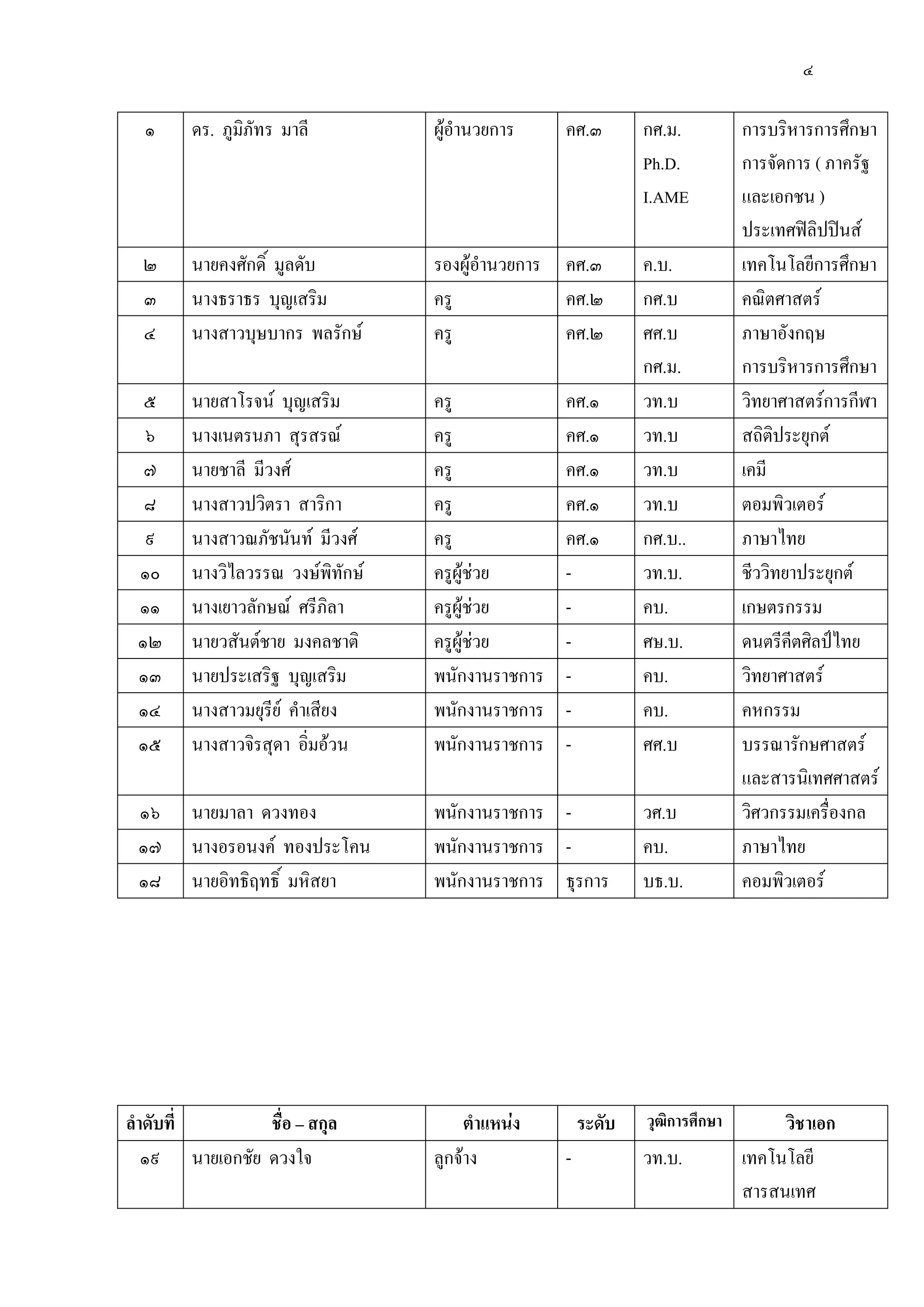 ๔
๑ ดร. ภูมิภัทร มาลี ผู๎อานวยการ คศ.๓ กศ.ม.
Ph.D.
I.AME
การบริหารการศึกษา
การจัดการ ( ภาครัฐ
และเอกชน )
ประเทศฟิลิปปินส์
๒ นายคงศักดิ์ มูลดับ รองผู๎อานวยการ คศ.๓ ค.บ. เทคโนโลยีการศึกษา
๓ นางธราธร บุญเสริม ครู คศ.๒ กศ.บ คณิตศาสตร์
๔ นางสาวบุษบากร พลรักษ์ ครู คศ.๒ ศศ.บ
กศ.ม.
ภาษาอังกฤษ
การบริหารการศึกษา
๕ นายสาโรจน์ บุญเสริม ครู คศ.๑ วท.บ วิทยาศาสตร์การกีฬา
๖ นางเนตรนภา สุรสรณ์ ครู คศ.๑ วท.บ สถิติประยุกต์
๗ นายชาลี มีวงศ์ ครู คศ.๑ วท.บ เคมี
๘ นางสาวปวิตรา สาริกา ครู คศ.๑ วท.บ ตอมพิวเตอร์
๙ นางสาวณภัชนันท์ มีวงศ์ ครู คศ.๑ กศ.บ.. ภาษาไทย
๑๐ นางวิไลวรรณ วงษ์พิทักษ์ ครูผู๎ชํวย - วท.บ. ชีววิทยาประยุกต์
๑๑ นางเยาวลักษณ์ ศรีภิลา ครูผู๎ชํวย - คบ. เกษตรกรรม
๑๒ นายวสันต์ชาย มงคลชาติ ครูผู๎ชํวย - ศษ.บ. ดนตรีคีตศิลป์ไทย
๑๓ นายประเสริฐ บุญเสริม พนักงานราชการ - คบ. วิทยาศาสตร์
๑๔ นางสาวมยุรีย์ คาเสียง พนักงานราชการ - คบ. คหกรรม
๑๕ นางสาวจิรสุดา อิ่มอ๎วน พนักงานราชการ - ศศ.บ บรรณารักษศาสตร์
และสารนิเทศศาสตร์
๑๖ นายมาลา ดวงทอง พนักงานราชการ - วศ.บ วิศวกรรมเครื่องกล
๑๗ นางอรอนงค์ ทองประโคน พนักงานราชการ - คบ. ภาษาไทย
๑๘ นายอิทธิฤทธิ์ มหิสยา พนักงานราชการ ธุรการ บธ.บ. คอมพิวเตอร์
ลาดับที่ ชื่อ – สกุล ตาแหน่ง ระดับ วุฒิการศึกษา วิชาเอก
๑๙ นายเอกชัย ดวงใจ ลูกจ๎าง - วท.บ. เทคโนโลยี
สารสนเทศ
 