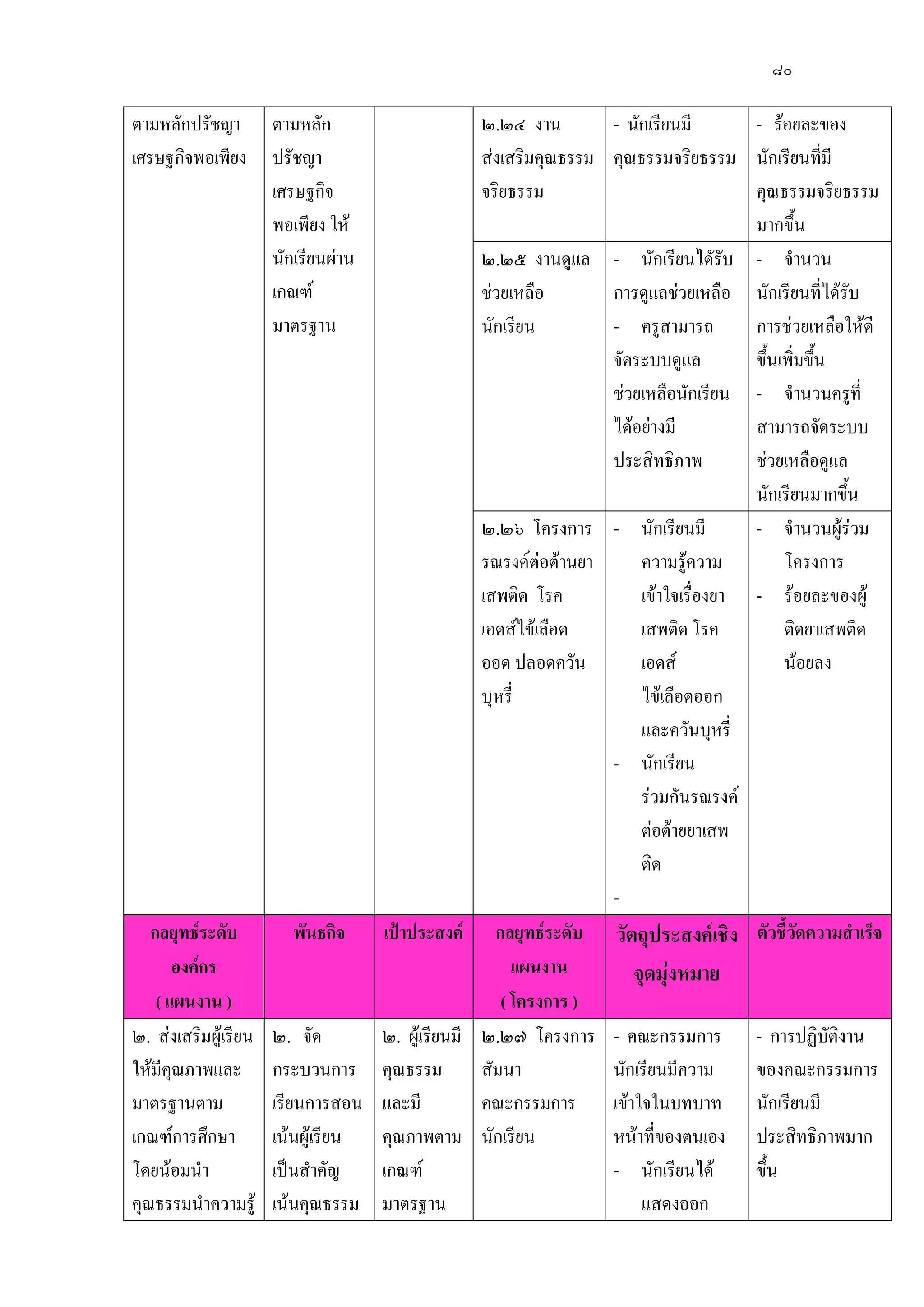 ๘๐
ตามหลักปรัชญา
เศรษฐกิจพอเพียง
ตามหลัก
ปรัชญา
เศรษฐกิจ
พอเพียง ให๎
นักเรียนผําน
เกณฑ์
มาตรฐาน
๒.๒๔ งาน
สํงเสริมคุณธรรม
จริยธรรม
- นักเรียนมี
คุณธรรมจริยธรรม
- ร๎อยละของ
นักเรียนที่มี
คุณธรรมจริยธรรม
มากขึ้น
๒.๒๕ งานดูแล
ชํวยเหลือ
นักเรียน
- นักเรียนไดัรับ
การดูแลชํวยเหลือ
- ครูสามารถ
จัดระบบดูแล
ชํวยเหลือนักเรียน
ได๎อยํางมี
ประสิทธิภาพ
- จานวน
นักเรียนที่ได๎รับ
การชํวยเหลือให๎ดี
ขึ้นเพิ่มขึ้น
- จานวนครูที่
สามารถจัดระบบ
ชํวยเหลือดูแล
นักเรียนมากขึ้น
๒.๒๖ โครงการ
รณรงค์ตํอต๎านยา
เสพติด โรค
เอดส์ไข๎เลือด
ออด ปลอดควัน
บุหรี่
- นักเรียนมี
ความรู๎ความ
เข๎าใจเรื่องยา
เสพติด โรค
เอดส์
ไข๎เลือดออก
และควันบุหรี่
- นักเรียน
รํวมกันรณรงค์
ตํอต๎ายยาเสพ
ติด
-
- จานวนผู๎รํวม
โครงการ
- ร๎อยละของผู๎
ติดยาเสพติด
น๎อยลง
กลยุทธ์ระดับ
องค์กร
( แผนงาน )
พันธกิจ เป้าประสงค์ กลยุทธ์ระดับ
แผนงาน
( โครงการ )
วัตถุประสงค์เชิง
จุดมุ่งหมาย
ตัวชี้วัดความสาเร็จ
๒. สํงเสริมผู๎เรียน
ให๎มีคุณภาพและ
มาตรฐานตาม
เกณฑ์การศึกษา
โดยน๎อมนา
คุณธรรมนาความรู๎
๒. จัด
กระบวนการ
เรียนการสอน
เน๎นผู๎เรียน
เป็นสาคัญ
เน๎นคุณธรรม
๒. ผู๎เรียนมี
คุณธรรม
และมี
คุณภาพตาม
เกณฑ์
มาตรฐาน
๒.๒๗ โครงการ
สัมนา
คณะกรรมการ
นักเรียน
- คณะกรรมการ
นักเรียนมีความ
เข๎าใจในบทบาท
หน๎าที่ของตนเอง
- นักเรียนได๎
แสดงออก
- การปฏิบัติงาน
ของคณะกรรมการ
นักเรียนมี
ประสิทธิภาพมาก
ขึ้น
 