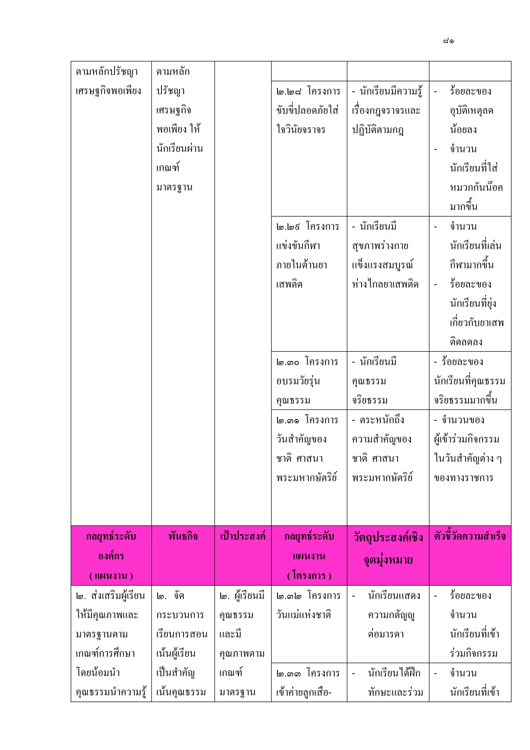 ๘๑
ตามหลักปรัชญา
เศรษฐกิจพอเพียง
ตามหลัก
ปรัชญา
เศรษฐกิจ
พอเพียง ให๎
นักเรียนผําน
เกณฑ์
มาตรฐาน
๒.๒๘ โครงการ
ขับขี่ปลอดภัยใสํ
ใจวินัยจราจร
- นักเรียนมีความรู๎
เรื่องกฎจราจรและ
ปฏิบัติตามกฎ
- ร๎อยละของ
อุบัติเหตุลด
น๎อยลง
- จานวน
นักเรียนที่ใสํ
หมวกกันน๏อค
มากขึ้น
๒.๒๙ โครงการ
แขํงขันกีฬา
ภายในต๎านยา
เสพติด
- นักเรียนมี
สุขภาพรํางกาย
แข็งแรงสมบูรณ์
หํางไกลยาเสพติด
- จานวน
นักเรียนที่เลํน
กีฬามากขึ้น
- ร๎อยละของ
นักเรียนที่ยุํง
เกี่ยวกับยาเสพ
ติดลดลง
๒.๓๐ โครงการ
อบรมวัยรุํน
คุณธรรม
- นักเรียนมี
คุณธรรม
จริยธรรม
- ร๎อยละของ
นักเรียนที่คุณธรรม
จริยธรรมมากขึ้น
๒.๓๑ โครงการ
วันสาคัญของ
ชาติ ศาสนา
พระมหากษัตริย์
- ตระหนักถึง
ความสาคัญของ
ชาติ ศาสนา
พระมหากษัตริย์
- จานวนของ
ผู๎เข๎ารํวมกิจกรรม
ในวันสาคัญตําง ๆ
ของทางราชการ
กลยุทธ์ระดับ
องค์กร
( แผนงาน )
พันธกิจ เป้าประสงค์ กลยุทธ์ระดับ
แผนงาน
( โครงการ )
วัตถุประสงค์เชิง
จุดมุ่งหมาย
ตัวชี้วัดความสาเร็จ
๒. สํงเสริมผู๎เรียน
ให๎มีคุณภาพและ
มาตรฐานตาม
เกณฑ์การศึกษา
โดยน๎อมนา
คุณธรรมนาความรู๎
๒. จัด
กระบวนการ
เรียนการสอน
เน๎นผู๎เรียน
เป็นสาคัญ
เน๎นคุณธรรม
๒. ผู๎เรียนมี
คุณธรรม
และมี
คุณภาพตาม
เกณฑ์
มาตรฐาน
๒.๓๒ โครงการ
วันแมํแหํงชาติ
- นักเรียนแสดง
ความกตัญญู
ตํอมารดา
- ร๎อยละของ
จานวน
นักเรียนที่เข๎า
รํวมกิจกรรม
๒.๓๓ โครงการ
เข๎าคํายลูกเสือ-
- นักเรียนได๎ฝึก
ทักษะและรํวม
- จานวน
นักเรียนที่เข๎า
 
