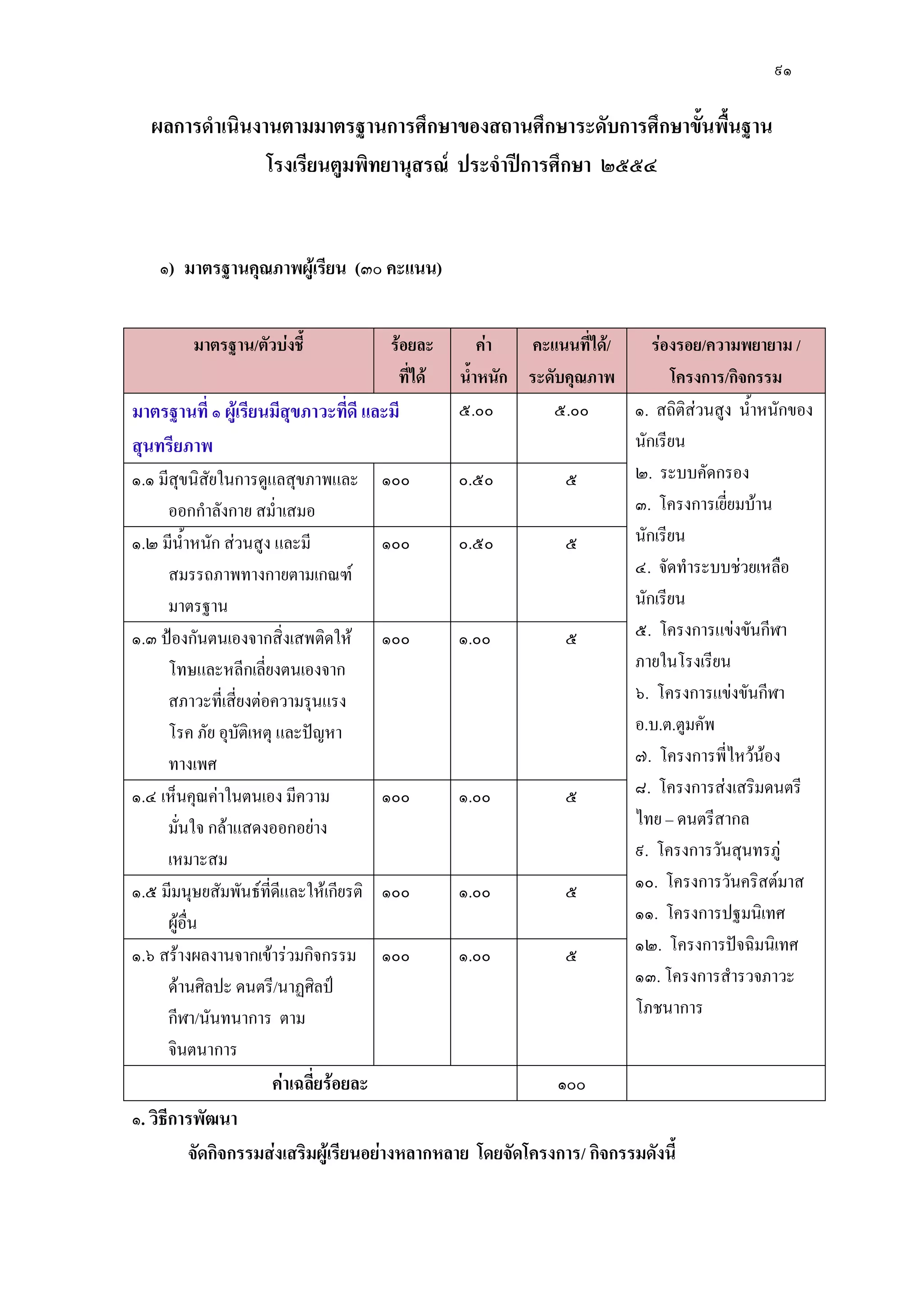 ๙๑
ผลการดาเนินงานตามมาตรฐานการศึกษาของสถานศึกษาระดับการศึกษาขั้นพื้นฐาน
โรงเรียนตูมพิทยานุสรณ์ ประจาปีการศึกษา ๒๕๕๔
๑) มาตรฐานคุณภาพผู้เรียน (๓๐ คะแนน)
มาตรฐาน/ตัวบ่งชี้ ร้อยละ
ที่ได้
ค่า
น้าหนัก
คะแนนที่ได้/
ระดับคุณภาพ
ร่องรอย/ความพยายาม /
โครงการ/กิจกรรม
มาตรฐานที่ ๑ ผู้เรียนมีสุขภาวะที่ดี และมี
สุนทรียภาพ
๕.๐๐ ๕.๐๐ ๑. สถิติสํวนสูง น้าหนักของ
นักเรียน
๒. ระบบคัดกรอง
๓. โครงการเยี่ยมบ๎าน
นักเรียน
๔. จัดทาระบบชํวยเหลือ
นักเรียน
๕. โครงการแขํงขันกีฬา
ภายในโรงเรียน
๖. โครงการแขํงขันกีฬา
อ.บ.ต.ตูมคัพ
๗. โครงการพี่ไหว๎น๎อง
๘. โครงการสํงเสริมดนตรี
ไทย – ดนตรีสากล
๙. โครงการวันสุนทรภูํ
๑๐. โครงการวันคริสต์มาส
๑๑. โครงการปฐมนิเทศ
๑๒. โครงการปัจฉิมนิเทศ
๑๓. โครงการสารวจภาวะ
โภชนาการ
๑.๑ มีสุขนิสัยในการดูแลสุขภาพและ
ออกกาลังกาย สม่าเสมอ
๑๐๐ ๐.๕๐ ๕
๑.๒ มีน้าหนัก สํวนสูง และมี
สมรรถภาพทางกายตามเกณฑ์
มาตรฐาน
๑๐๐ ๐.๕๐ ๕
๑.๓ ป้องกันตนเองจากสิ่งเสพติดให๎
โทษและหลีกเลี่ยงตนเองจาก
สภาวะที่เสี่ยงตํอความรุนแรง
โรค ภัย อุบัติเหตุ และปัญหา
ทางเพศ
๑๐๐ ๑.๐๐ ๕
๑.๔ เห็นคุณคําในตนเอง มีความ
มั่นใจ กล๎าแสดงออกอยําง
เหมาะสม
๑๐๐ ๑.๐๐ ๕
๑.๕ มีมนุษยสัมพันธ์ที่ดีและให๎เกียรติ
ผู๎อื่น
๑๐๐ ๑.๐๐ ๕
๑.๖ สร๎างผลงานจากเข๎ารํวมกิจกรรม
ด๎านศิลปะ ดนตรี/นาฏศิลป์
กีฬา/นันทนาการ ตาม
จินตนาการ
๑๐๐ ๑.๐๐ ๕
ค่าเฉลี่ยร้อยละ ๑๐๐
๑. วิธีการพัฒนา
จัดกิจกรรมส่งเสริมผู้เรียนอย่างหลากหลาย โดยจัดโครงการ/ กิจกรรมดังนี้
 