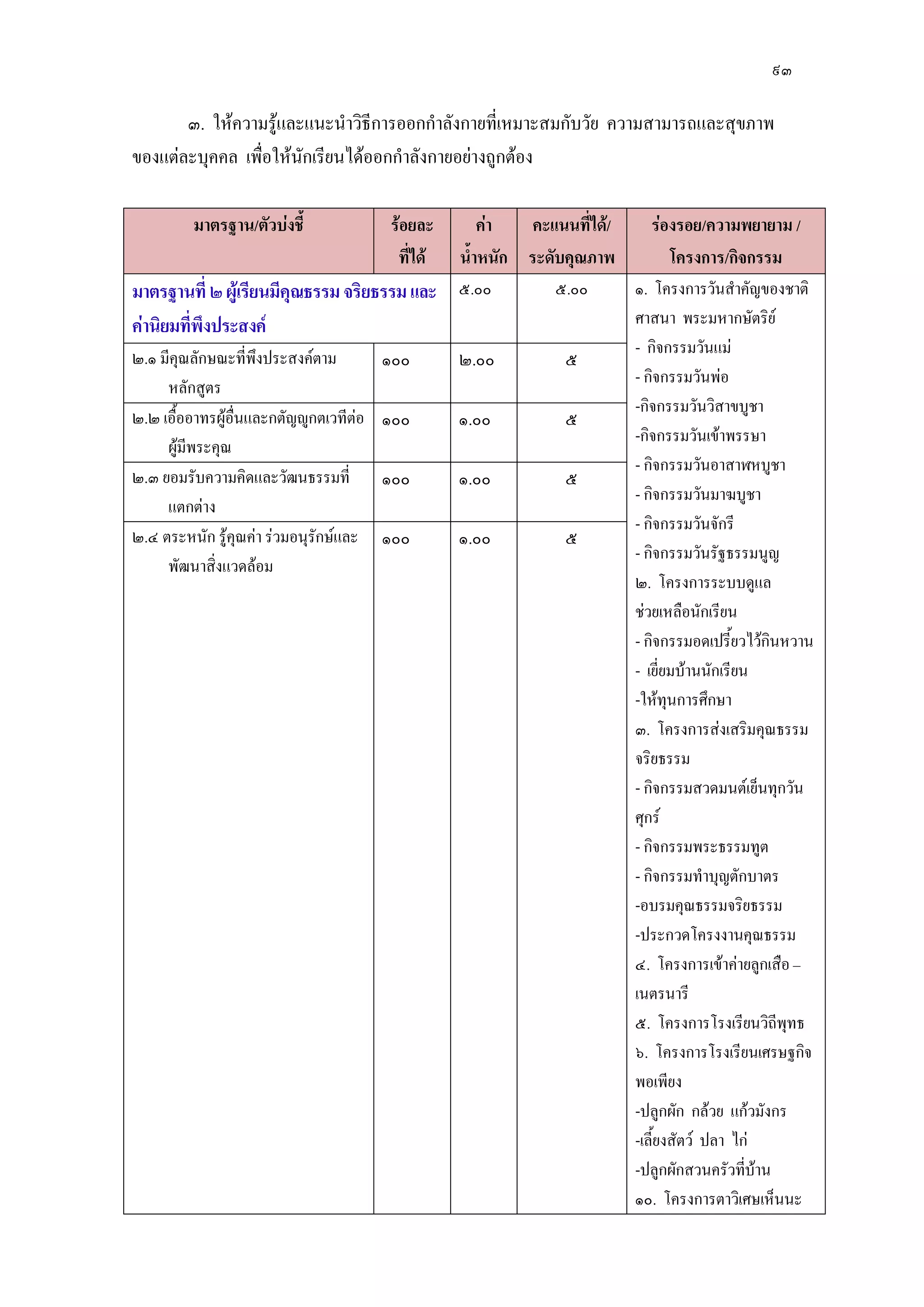 ๙๓
๓. ให๎ความรู๎และแนะนาวิธีการออกกาลังกายที่เหมาะสมกับวัย ความสามารถและสุขภาพ
ของแตํละบุคคล เพื่อให๎นักเรียนได๎ออกกาลังกายอยํางถูกต๎อง
มาตรฐาน/ตัวบ่งชี้ ร้อยละ
ที่ได้
ค่า
น้าหนัก
คะแนนที่ได้/
ระดับคุณภาพ
ร่องรอย/ความพยายาม /
โครงการ/กิจกรรม
มาตรฐานที่ ๒ผู้เรียนมีคุณธรรมจริยธรรมและ
ค่านิยมที่พึงประสงค์
๕.๐๐ ๕.๐๐ ๑. โครงการวันสาคัญของชาติ
ศาสนา พระมหากษัตริย์
- กิจกรรมวันแมํ
- กิจกรรมวันพํอ
-กิจกรรมวันวิสาขบูชา
-กิจกรรมวันเข๎าพรรษา
- กิจกรรมวันอาสาฬหบูชา
- กิจกรรมวันมาฆบูชา
- กิจกรรมวันจักรี
- กิจกรรมวันรัฐธรรมนูญ
๒. โครงการระบบดูแล
ชํวยเหลือนักเรียน
- กิจกรรมอดเปรี้ยวไว๎กินหวาน
- เยี่ยมบ๎านนักเรียน
-ให๎ทุนการศึกษา
๓. โครงการสํงเสริมคุณธรรม
จริยธรรม
- กิจกรรมสวดมนต์เย็นทุกวัน
ศุกร์
- กิจกรรมพระธรรมทูต
- กิจกรรมทาบุญตักบาตร
-อบรมคุณธรรมจริยธรรม
-ประกวดโครงงานคุณธรรม
๔. โครงการเข๎าคํายลูกเสือ –
เนตรนารี
๕. โครงการโรงเรียนวิถีพุทธ
๖. โครงการโรงเรียนเศรษฐกิจ
พอเพียง
-ปลูกผัก กล๎วย แก๎วมังกร
-เลี้ยงสัตว์ ปลา ไกํ
-ปลูกผักสวนครัวที่บ๎าน
๑๐. โครงการตาวิเศษเห็นนะ
๒.๑ มีคุณลักษณะที่พึงประสงค์ตาม
หลักสูตร
๑๐๐ ๒.๐๐ ๕
๒.๒ เอื้ออาทรผู๎อื่นและกตัญญูกตเวทีตํอ
ผู๎มีพระคุณ
๑๐๐ ๑.๐๐ ๕
๒.๓ ยอมรับความคิดและวัฒนธรรมที่
แตกตําง
๑๐๐ ๑.๐๐ ๕
๒.๔ ตระหนัก รู๎คุณคํา รํวมอนุรักษ์และ
พัฒนาสิ่งแวดล๎อม
๑๐๐ ๑.๐๐ ๕
 
