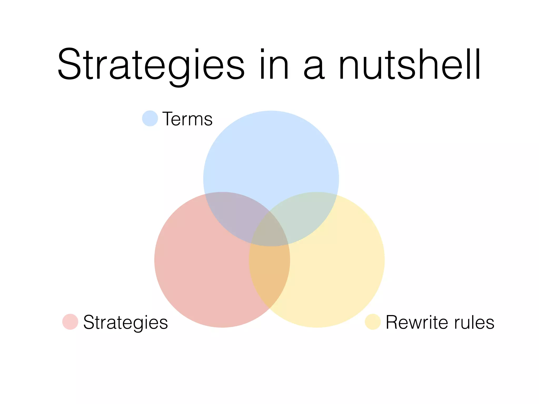 Strategies in a nutshell
Strategies Rewrite rules
Terms
 