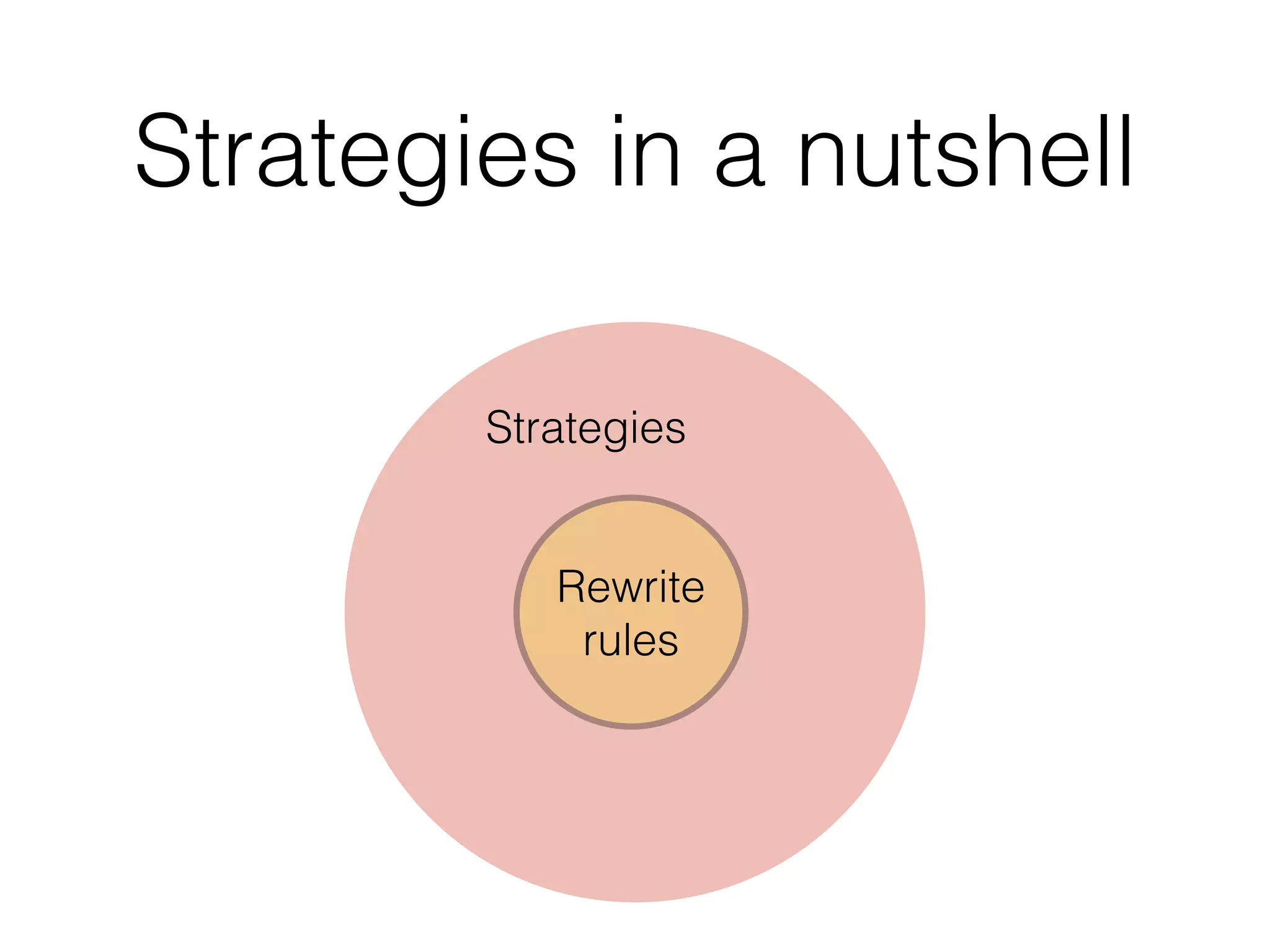 Strategies in a nutshell
Strategies
Rewrite
rules
 