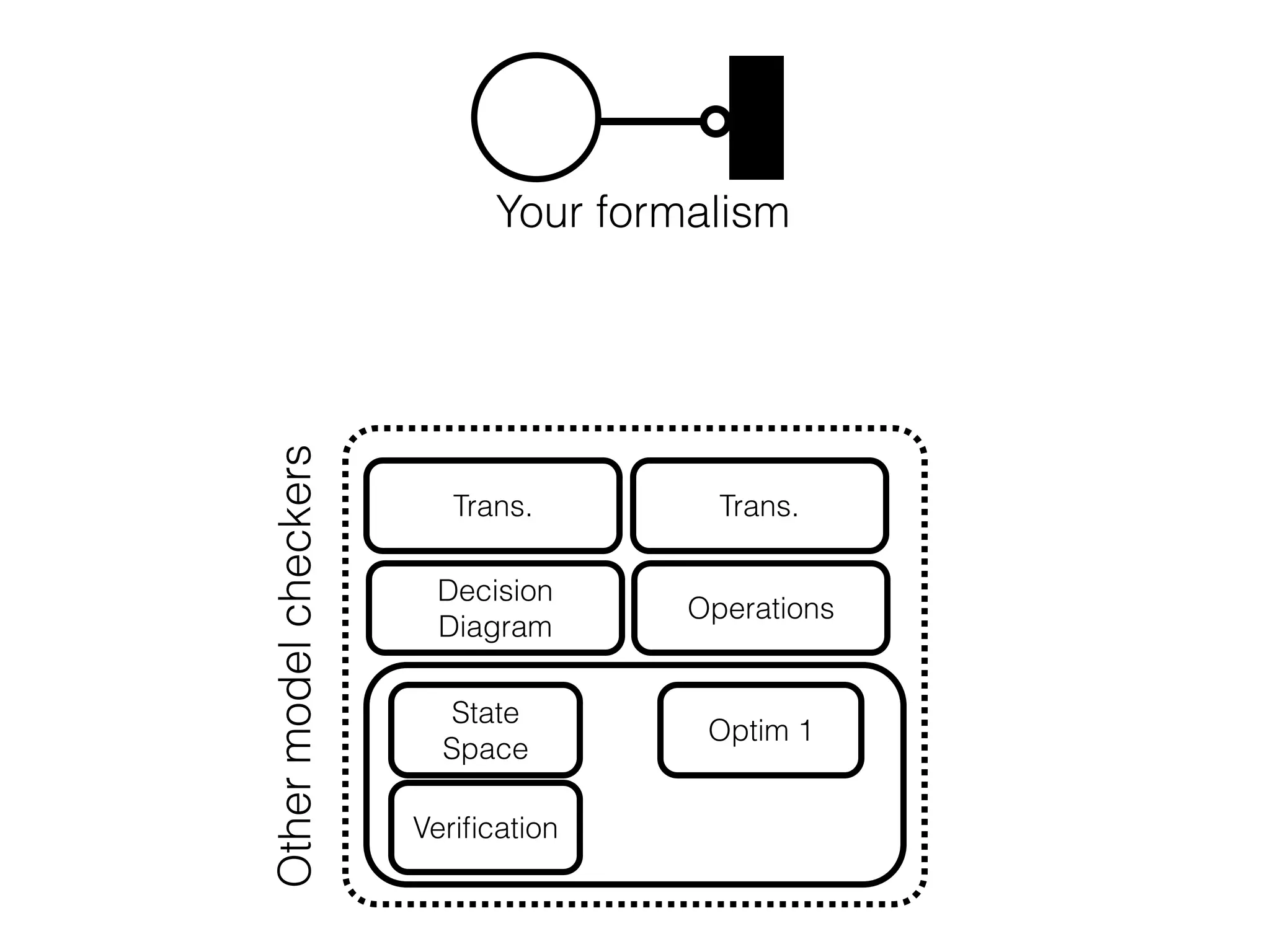 Decision
Diagram
Operations
Trans. Trans.
State
Space
Veriﬁcation
Optim 1
Your formalism
Othermodelcheckers
 