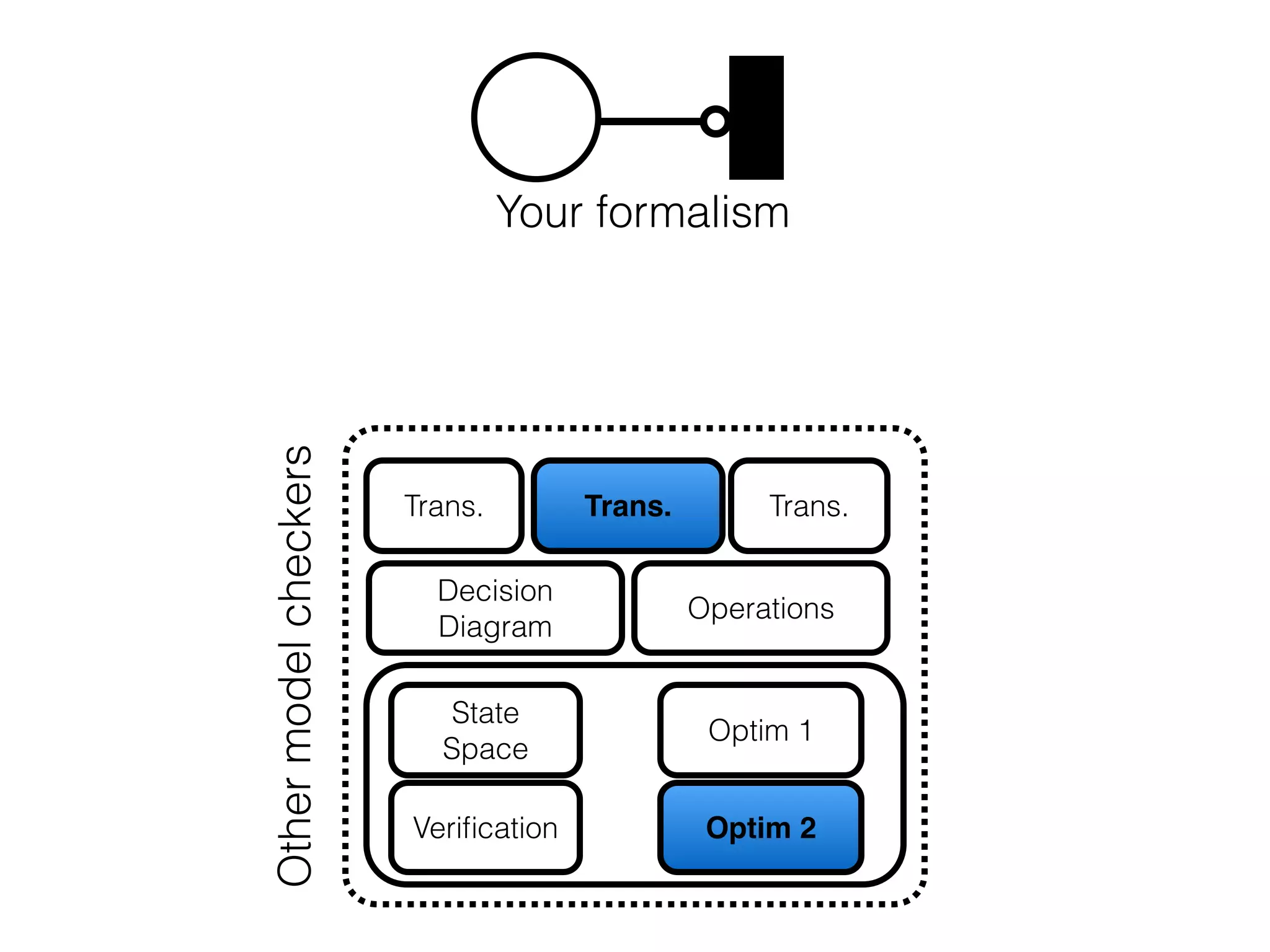 Decision
Diagram
Operations
Trans. Trans. Trans.
State
Space
Veriﬁcation
Optim 1
Optim 2
Your formalism
Othermodelcheckers
 