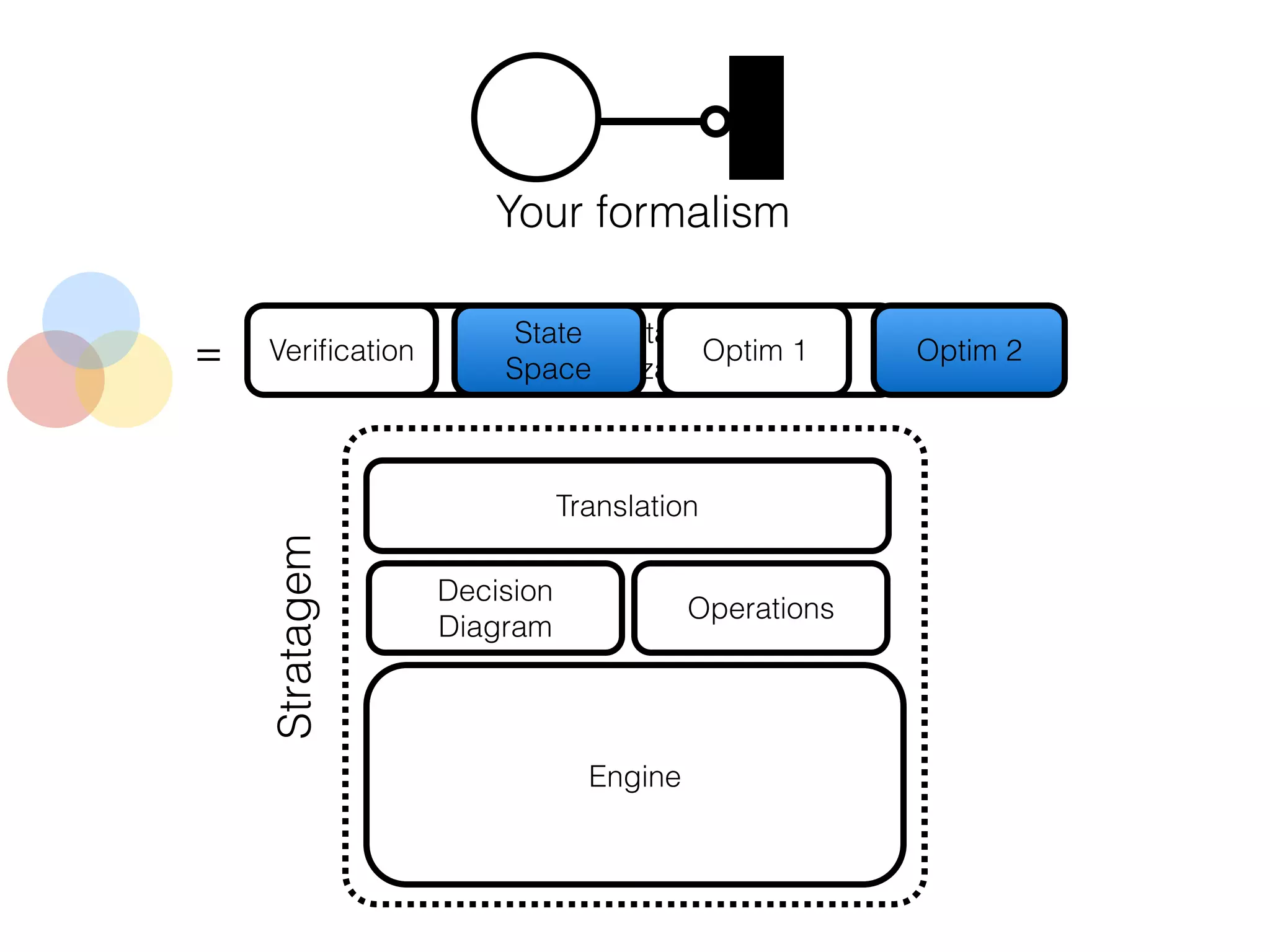 Engine
Decision
Diagram
Operations
Translation
Stratagem
Semantics, State Space,
Optimization
State
Space
Veriﬁcation Optim 1 Optim 2
Your formalism
=
 