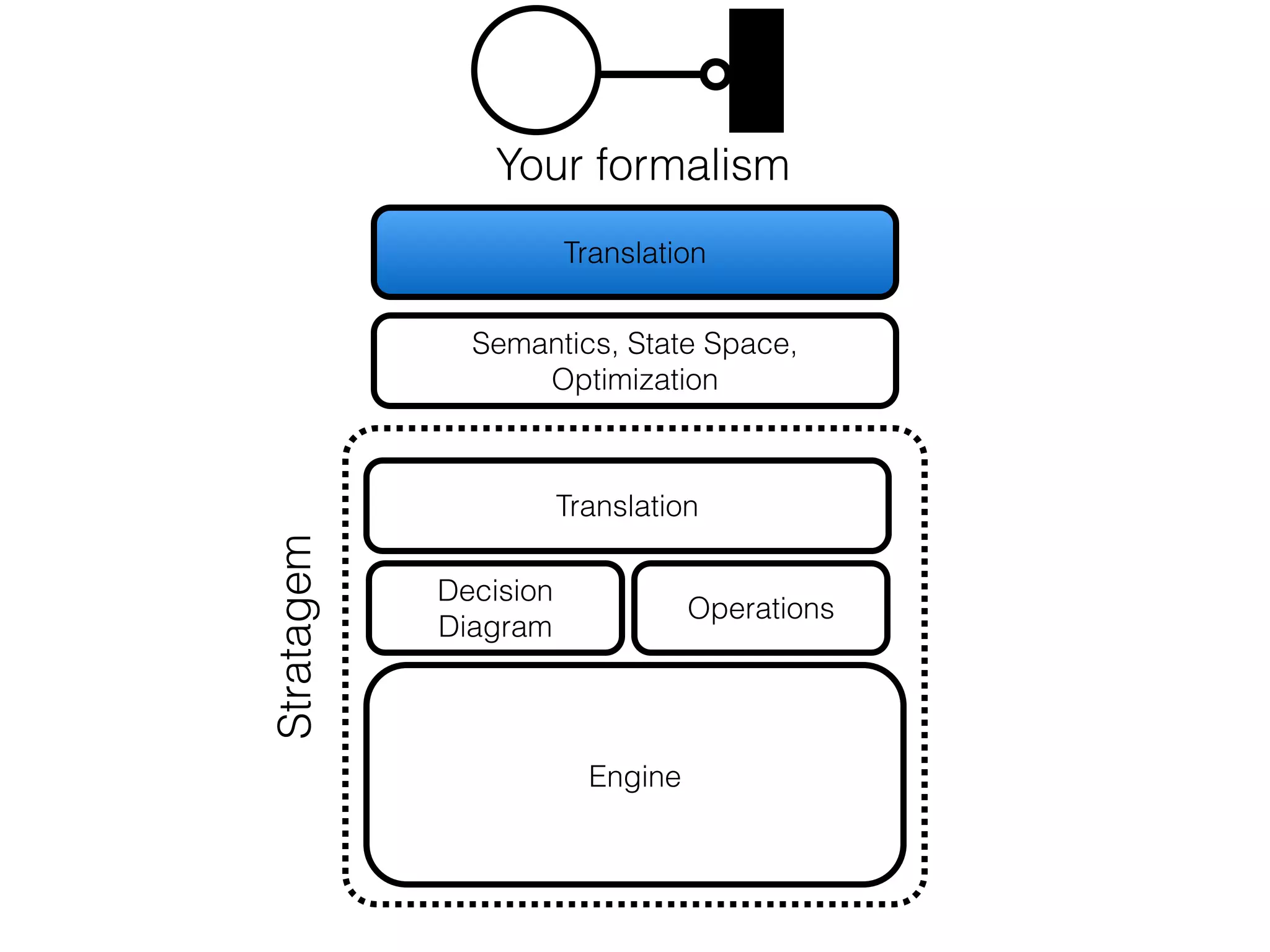 Engine
Decision
Diagram
Operations
Translation
Stratagem
Semantics, State Space,
Optimization
Your formalism
Translation
 