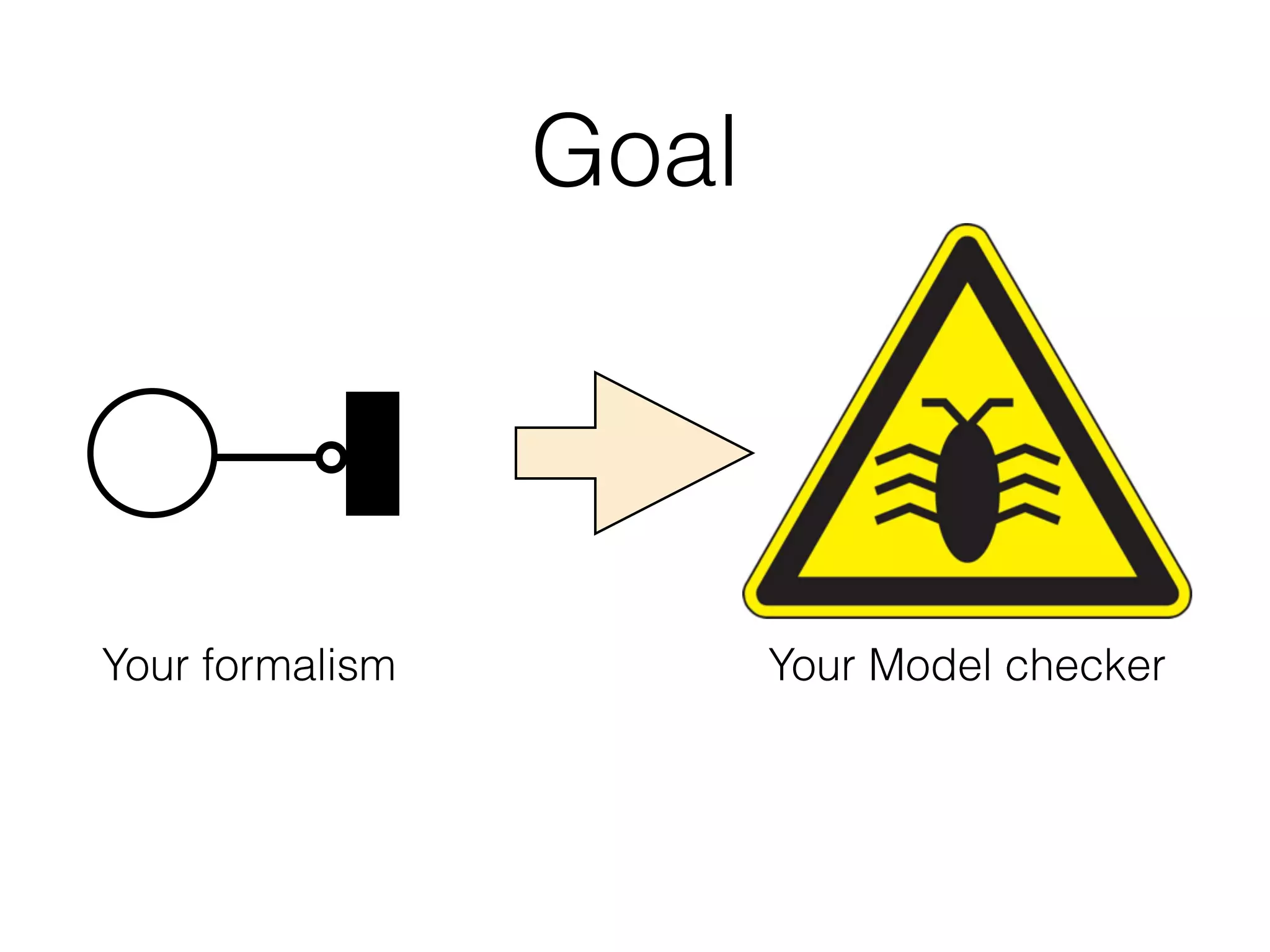 Goal
Your formalism Your Model checker
 