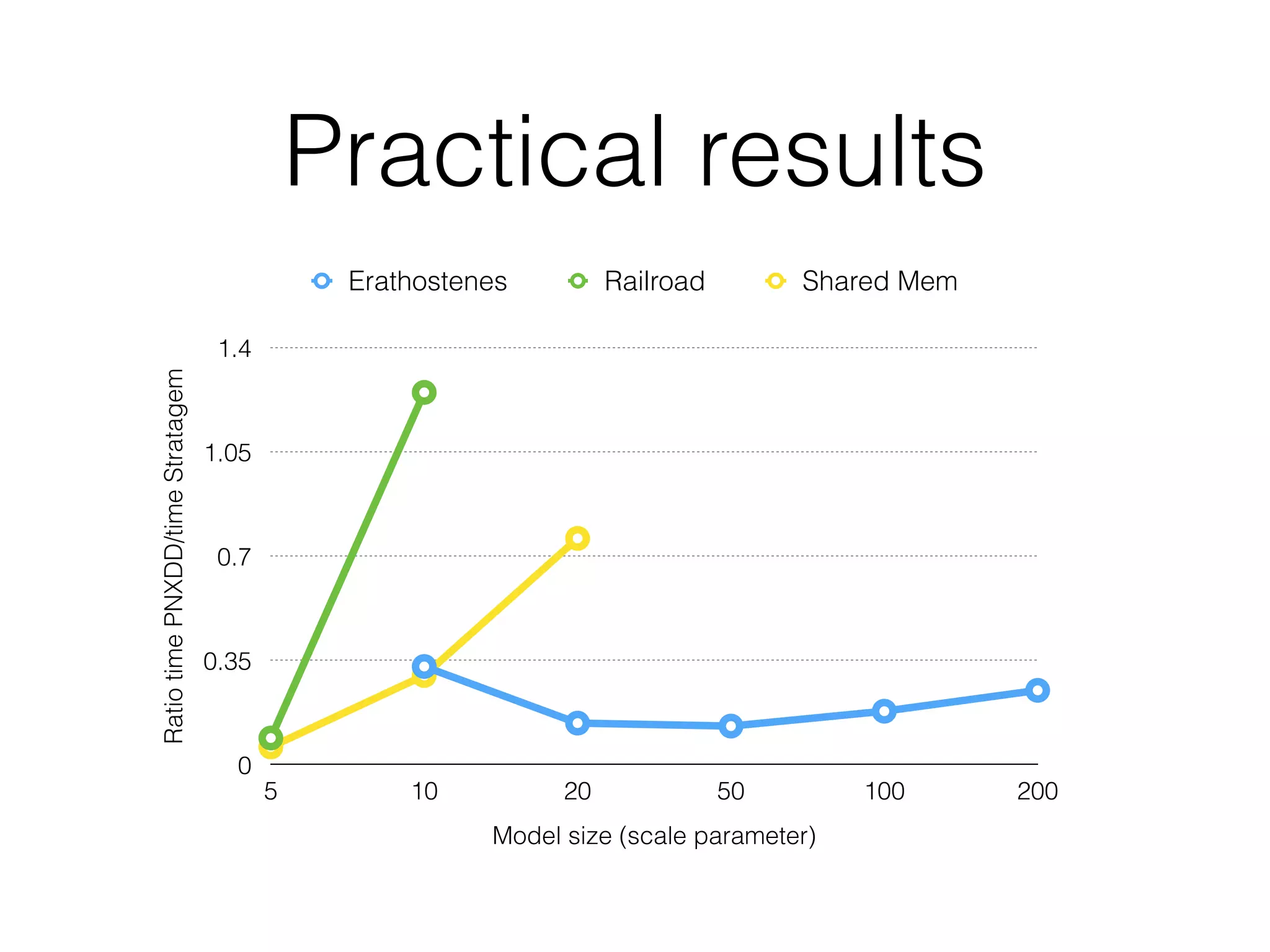 Practical resultsRatiotimePNXDD/timeStratagem
0
0.35
0.7
1.05
1.4
Model size (scale parameter)
5 10 20 50 100 200
Erathostenes Railroad Shared Mem
 
