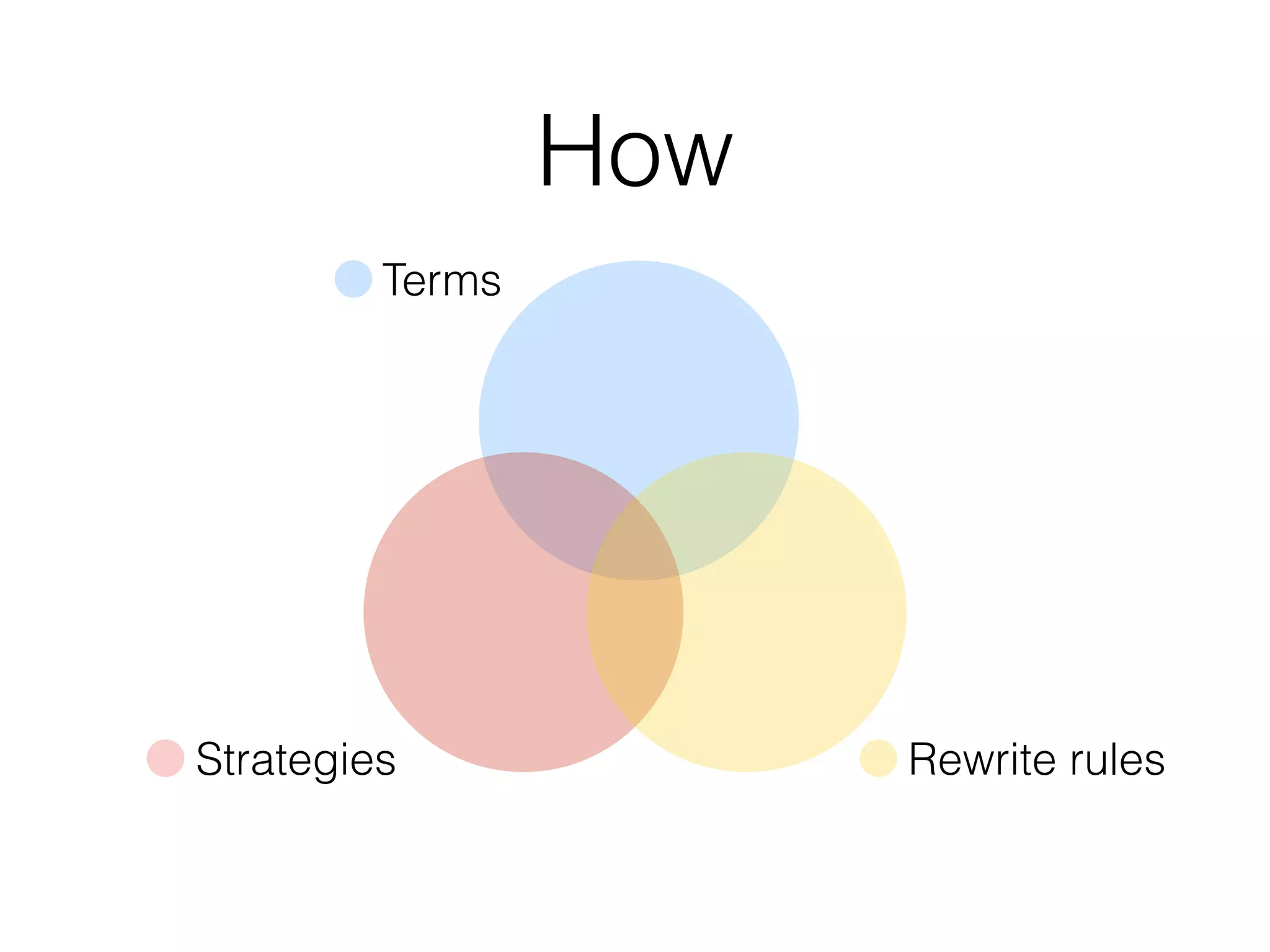 How
Terms
Strategies Rewrite rules
 