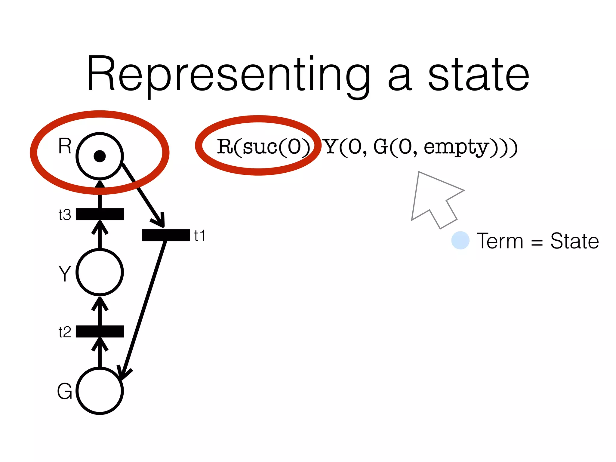 R(suc(0), Y(0, G(0, empty)))
"
"
"
"
Representing a state
R
Y
G
t3
t1
t2
Term = State
 