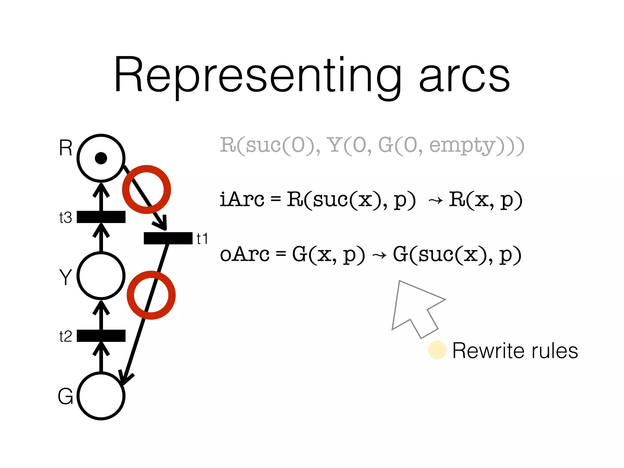 R(suc(0), Y(0, G(0, empty)))
iArc = R(suc(x), p) ↝ R(x, p)
oArc = G(x, p) ↝ G(suc(x), p)
"
"
Representing arcs
R
Y
G
t3
t1
t2
Rewrite rules
 