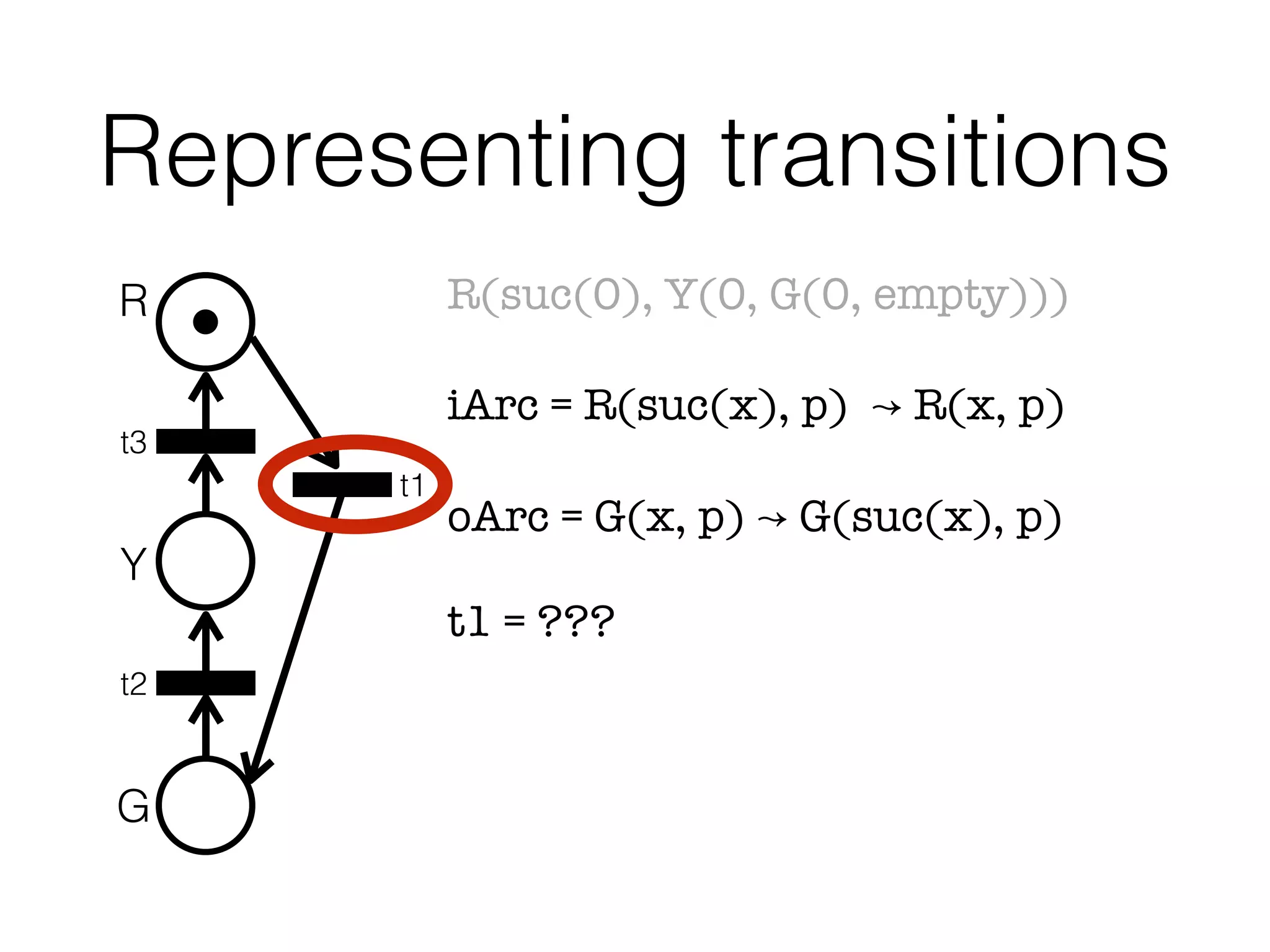Representing transitions
R
Y
G
t3
t1
t2
R(suc(0), Y(0, G(0, empty)))
iArc = R(suc(x), p) ↝ R(x, p)
oArc = G(x, p) ↝ G(suc(x), p)
t1 = ???
"
 