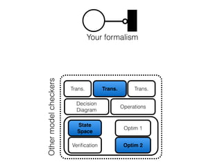 Decision
Diagram
Operations
Trans. Trans. Trans.
State
Space
Veriﬁcation
Optim 1
Optim 2
Your formalism
Othermodelcheckers
 