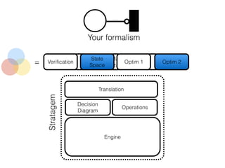 Engine
Decision
Diagram
Operations
Translation
Stratagem
Semantics, State Space,
Optimization
State
Space
Veriﬁcation Optim 1 Optim 2
Your formalism
=
 