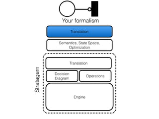Engine
Decision
Diagram
Operations
Translation
Stratagem
Semantics, State Space,
Optimization
Your formalism
Translation
 