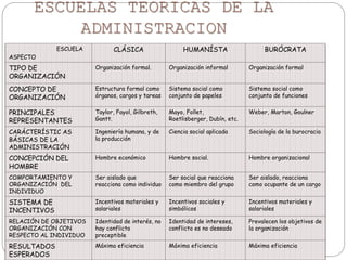 ESCUELA
ASPECTO
CLÁSICA HUMANÍSTA BURÓCRATA
TIPO DE
ORGANIZACIÓN
Organización formal. Organización informal Organización formal
CONCEPTO DE
ORGANIZACIÓN
Estructura formal como
órganos, cargos y tareas
Sistema social como
conjunto de papeles
Sistema social como
conjunto de funciones
PRINCIPALES
REPRESENTANTES
Taylor, Fayol, Gilbreth,
Gantt.
Mayo, Follet,
Roetlisberger, Dubín, etc.
Weber, Marton, Goulner
CARÁCTERÍSTIC AS
BÁSICAS DE LA
ADMINISTRACIÓN
Ingeniería humana, y de
la producción
Ciencia social aplicada Sociología de la burocracia
CONCEPCIÓN DEL
HOMBRE
Hombre económico Hombre social. Hombre organizacional
COMPORTAMIENTO Y
ORGANIZACIÓN DEL
INDIVIDUO
Ser aislado que
reacciona como individuo
Ser social que reacciona
como miembro del grupo
Ser aislado, reacciona
como ocupante de un cargo
SISTEMA DE
INCENTIVOS
Incentivos materiales y
salariales
Incentivos sociales y
simbólicos
Incentivos materiales y
salariales
RELACIÓN DE OBJETIVOS
ORGANIZACIÓN CON
RESPECTO AL INDIVIDUO
Identidad de interés, no
hay conflicto
preceptible
Identidad de intereses,
conflicto es no deseado
Prevalecen los objetivos de
la organización
RESULTADOS
ESPERADOS
Máxima eficiencia Máxima eficiencia Máxima eficiencia
ESCUELAS TEORICAS DE LA
ADMINISTRACION
 