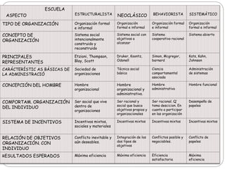 ESCUELA
ASPECTO ESTRUCTURALISTA NEOCLÁSICO BEHAVIORISTA SISTEMÁTICO
TIPO DE ORGANIZACIÓN Organización formal
e informal
Organización
formal e informal
Organización formal
e informal
Organización
formal e informal
CONCEPTO DE
ORGANIZACIÓN
Sistema social
intencionalmente
construido y
reconstruido
Sistema social con
objetivos a
alcanzar
Sistema
cooperativo racional
Sistema abierto
PRINCIPALES
REPRESENTANTES
Etzioni, Thompson,
Blay, Scott
Druker, Koontz,
Odonell
Simon, Mcgregor,
barnard
Kats, Kahn,
Johnson
CARÁCTERÍSTIC AS BÁSICAS DE
LA ADMINISTRACIÓ
Sociedad de
organizaciones
Técnica social
básica
Ciencia
comportamental
asociada
Administración
de sistemas
CONCEPCIÓN DEL HOMBRE Hombre
organizacional
Hombre
organizacional y
administrativo.
Hombre
administrativo
Hombre funcional
COMPORTAM. ORGANIZACIÓN
DEL INDIVIDUO
Ser social que vive
dentro de
organizaciones
Ser racional y
social que busca
objetivos propios y
organizacionales
Ser racional. Q’
toma descicion. En
cuanto a participar
en las organización
Desempeño de
papeles
SISTEMA DE INCENTIVOS Incentivos mixtos,
sociales y materiales
Incentivos mixtos Incentivos mixtos Incentivos mixtos
RELACIÓN DE OBJETIVOS
ORGANIZACIÓN. CON
INDIVIDUO
Conflicto inevitable y
aún deseables.
Integración de los
dos tipos de
objetivos
Conflictos posible y
negociables.
Conflicto de
papeles
RESULTADOS ESPERADOS Máxima eficiencia Máxima eficiencia Eficiencia
satisfactoria
Máxima
eficiencia
 