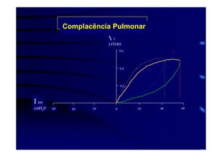 Complacência Pulmonar
                         VT
                         LITERS
                                  0.6




                                  0.4




                                  0.2




Paw
cmH20   60     40   20        0         20   40   60
 