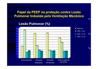 Papel da PEEP na proteção contra Lesão
Pulmonar Induzida pela Ventilação Mecânica

  Lesão Pulmonar (%)
                                                                           PEEP Zero

                                                                           PEEP < P Inf.

                                                                           PEEP > P. Inf.

                                                                           PEEP > P. Inf.




    Ductos Alveolares -    Bronquíolo    Bronquíolo   Total de Lesão das
                          Respiratório   Membranoso      Vias Aéreas
 