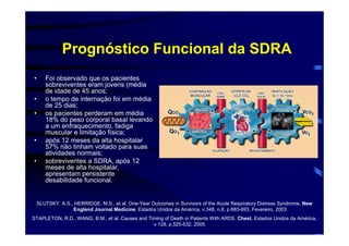 Prognóstico Funcional da SDRA
•      Foi observado que os pacientes
       sobreviventes eram jovens (média
       de idade de 45 anos;
•      o tempo de internação foi em média
       de 25 dias;
•      os pacientes perderam em média
       18% do peso corporal basal levando
       a um enfraquecimento, fadiga
       muscular e limitação física;
•      após 12 meses da alta hospitalar
       57% não tinham voltado para suas
       atividades normais;
•      sobreviventes a SDRA, após 12
       meses de alta hospitalar,
       apresentam persistente
       desabilidade funcional.


    SLUTSKY. A.S., HERRIDGE, M.S., et al. One-Year Outcomes in Survivors of the Acute Respiratory Distress Syndrome. New
                   England Journal Medicine, Estados Unidos da América, v.348, n.8, p.683-693, Fevereiro, 2003
STAPLETON, R.D., WANG, B.M., et al. Causes and Timing of Death in Patients With ARDS. Chest, Estados Unidos da América,
                                                 v.128, p.525-532, 2005.
 