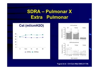 SDRA – Pulmonar X
                 Extra Pulmonar
     Cst (ml/cmH2O)

50

40

30

20

10

0
     0   15 m       1h      4h    6h

                SARAp    SARAep




                                       Tugrul et al – Crit Care Med 2003;31:738.
 