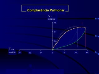 Complacência Pulmonar
                         VT
                         LITERS
                                  0.6




                                  0.4




                                  0.2




Paw
cmH20   60    40    20        0         20   40   60
 