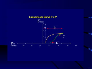 Esquema da Curva P x V
                   VT
                   LITERS
                            .6

                            A        B
                            .4



                            .2                C

Paw 0                                    D
cmH2
        60    40     20          0       20       40   60
 