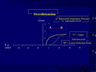 Overdistension
                     VT                   “B” Represents Inspiratory Pressure
                    LITERS                     “A” represents PEEP
                             .6

                                      A           B
                             .4

                                                                 “C” = Upper
                             .2
                                                                 Inflection point
                                                      “D” = Lower Inflection Point
P aw
cmH20   60   40     20            0          20             40           60
 