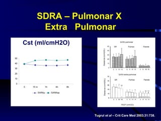 SDRA – Pulmonar X
             Extra Pulmonar
     Cst (ml/cmH2O)

50

40

30

20

10

0
     0   15 m       1h      4h    6h

                SARAp    SARAep




                                       Tugrul et al – Crit Care Med 2003;31:738.
 