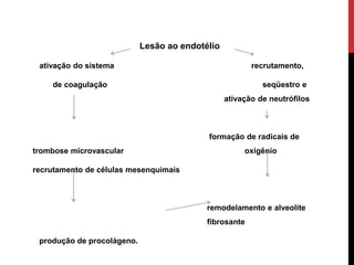 Lesão ao endotélio
ativação do sistema recrutamento,
de coagulação seqüestro e
ativação de neutrófilos
formação de radicais de
trombose microvascular oxigênio
recrutamento de células mesenquimais
remodelamento e alveolite
fibrosante
produção de procolágeno.
 