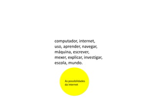 computador, internet, 
uso, aprender, navegar, 
máquina, escrever, 
mexer, explicar, investigar, 
escola, mundo.

As possibilidades 
da internet

 