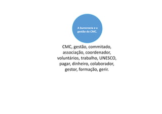 A burocracia e a 
gestão do CMC.

CMC, gestão, commitado, 
associação, coordenador, 
voluntários, trabalho, UNESCO, 
pagar, dinheiro, colaborador, 
gestor, formação, gerir.

 