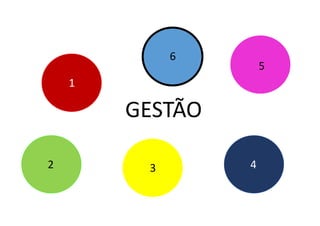 6

5

1

GESTÃO
2

3

4

 