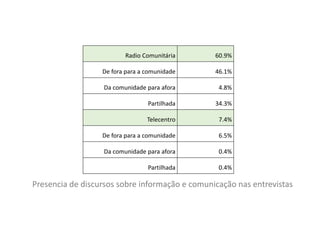 Radio Comunitária

60.9%

De fora para a comunidade

46.1%

Da comunidade para afora

4.8%

Partilhada

34.3%

Telecentro

7.4%

De fora para a comunidade

6.5%

Da comunidade para afora

0.4%

Partilhada

0.4%

Presencia de discursos sobre informação e comunicação nas entrevistas

 