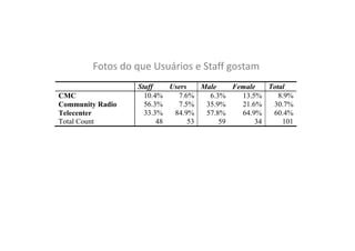 Fotos do que Usuários e Staff gostam
CMC
Community Radio
Telecenter
Total Count

Staff
Users
Total
Male
Female
10.4%
7.6%
8.9%
6.3%
13.5%
56.3%
7.5%
30.7%
35.9%
21.6%
33.3%
84.9%
60.4%
57.8%
64.9%
48
53
101
59
34

 
