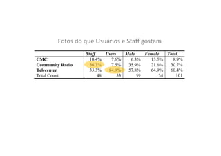 Fotos do que Usuários e Staff gostam
CMC
Community Radio
Telecenter
Total Count

Staff
Users
Total
Male
Female
10.4%
7.6%
8.9%
6.3%
13.5%
56.3%
7.5%
30.7%
35.9%
21.6%
33.3%
84.9%
60.4%
57.8%
64.9%
48
53
101
59
34

 