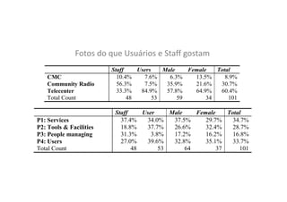 Fotos do que Usuários e Staff gostam
CMC
Community Radio
Telecenter
Total Count

P1: Services
P2: Tools & Facilities
P3: People managing
P4: Users
Total Count

Staff
Users
Total
Male
Female
10.4%
7.6%
8.9%
6.3%
13.5%
56.3%
7.5%
30.7%
35.9%
21.6%
33.3%
84.9%
60.4%
57.8%
64.9%
48
53
101
59
34

Staff
User
Male
Female
Total
37.4%
34.0%
37.5%
29.7%
34.7%
18.8%
37.7%
26.6%
32.4%
28.7%
31.3%
3.8%
17.2%
16.2%
16.8%
27.0%
39.6%
32.8%
35.1%
33.7%
48
53
64
37
101

 