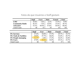 Fotos do que Usuários e Staff gostam
CMC
Community Radio
Telecenter
Total Count

P1: Services
P2: Tools & Facilities
P3: People managing
P4: Users
Total Count

Staff
Users
Total
Male
Female
10.4%
7.6%
8.9%
6.3%
13.5%
56.3%
7.5%
30.7%
35.9%
21.6%
33.3%
84.9%
60.4%
57.8%
64.9%
48
53
101
59
34

Staff
User
Male
Female
Total
37.4%
34.0%
37.5%
29.7%
34.7%
18.8%
37.7%
26.6%
32.4%
28.7%
31.3%
3.8%
17.2%
16.2%
16.8%
27.0%
39.6%
32.8%
35.1%
33.7%
48
53
64
37
101

 