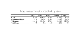 Fotos do que Usuários e Staff não gostam
CMC
Community Radio
Telecenter
Total Count

Staff
User
Male
Female
Total
46.8%
69.6%
61.0%
52.9%
58.1%
19.1%
0.0%
11.9%
5.9%
9.6%
34.1%
30.4%
27.1%
41.2%
32.3%
47
46
59
34
93

 