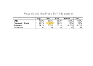 Fotos do que Usuários e Staff não gostam
CMC
Community Radio
Telecenter
Total Count

Staff
User
Male
Female
Total
46.8%
69.6%
61.0%
52.9%
58.1%
19.1%
0.0%
11.9%
5.9%
9.6%
34.1%
30.4%
27.1%
41.2%
32.3%
47
46
59
34
93

 