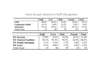 Fotos do que Usuários e Staff não gostam
CMC
Community Radio
Telecenter
Total Count

P1: Services
P2: Tools & Facilities
P3: People managing
P4: Users
Total Count

Staff
User
Male
Female
Total
46.8%
69.6%
61.0%
52.9%
58.1%
19.1%
0.0%
11.9%
5.9%
9.6%
34.1%
30.4%
27.1%
41.2%
32.3%
47
46
59
34
93

Staff
Users
Male
Female Total
17.0%
6.5%
10.2%
14.7% 11.8%
85.1% 91.3%
91.5%
82.4% 88.2%
2.1%
4.3%
1.7%
5.9% 3.2%
4.3%
0.0%
1.7%
2.9% 2.2%
47
46
59
34
93

 