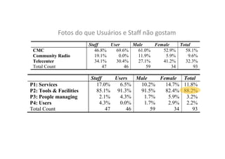 Fotos do que Usuários e Staff não gostam
CMC
Community Radio
Telecenter
Total Count

P1: Services
P2: Tools & Facilities
P3: People managing
P4: Users
Total Count

Staff
User
Male
Female
Total
46.8%
69.6%
61.0%
52.9%
58.1%
19.1%
0.0%
11.9%
5.9%
9.6%
34.1%
30.4%
27.1%
41.2%
32.3%
47
46
59
34
93

Staff
Users
Male
Female Total
17.0%
6.5%
10.2%
14.7% 11.8%
85.1% 91.3%
91.5%
82.4% 88.2%
2.1%
4.3%
1.7%
5.9% 3.2%
4.3%
0.0%
1.7%
2.9% 2.2%
47
46
59
34
93

 
