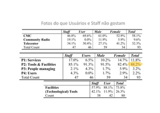 Fotos do que Usuários e Staff não gostam
CMC
Community Radio
Telecenter
Total Count

P1: Services
P2: Tools & Facilities
P3: People managing
P4: Users
Total Count

Staff
User
Male
Female
Total
46.8%
69.6%
61.0%
52.9%
58.1%
19.1%
0.0%
11.9%
5.9%
9.6%
34.1%
30.4%
27.1%
41.2%
32.3%
47
46
59
34
93

Staff
Users
Male
Female Total
17.0%
6.5%
10.2%
14.7% 11.8%
85.1% 91.3%
91.5%
82.4% 88.2%
2.1%
4.3%
1.7%
5.9% 3.2%
4.3%
0.0%
1.7%
2.9% 2.2%
47
46
59
34
93

Facilities
(Technological) Tools
Count

Staff User
Total
57.9% 88.1% 73.8%
42.1% 11.9% 26.3%
38
42
80

 