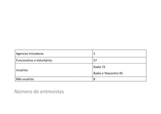 Agencias Iniciadoras

2

Funcionários e Voluntários

57

Usuários
Não usuários

Número de entrevistas

Radio 72
Radio e Telecentro 95
8

 