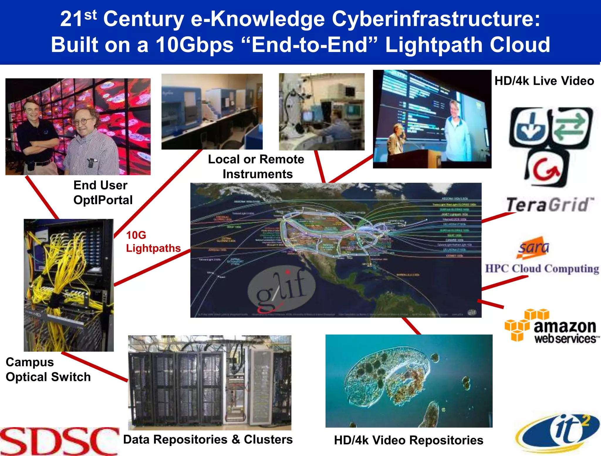 21st Century e-Knowledge Cyberinfrastructure:
       Built on a 10Gbps ―End-to-End‖ Lightpath Cloud
                                                                             HD/4k Live Video




                                                                                   HPC
                                Local or Remote
                                  Instruments
           End User
           OptIPortal

                   10G
                   Lightpaths




Campus
Optical Switch




                   Data Repositories & Clusters   HD/4k Video Repositories
 