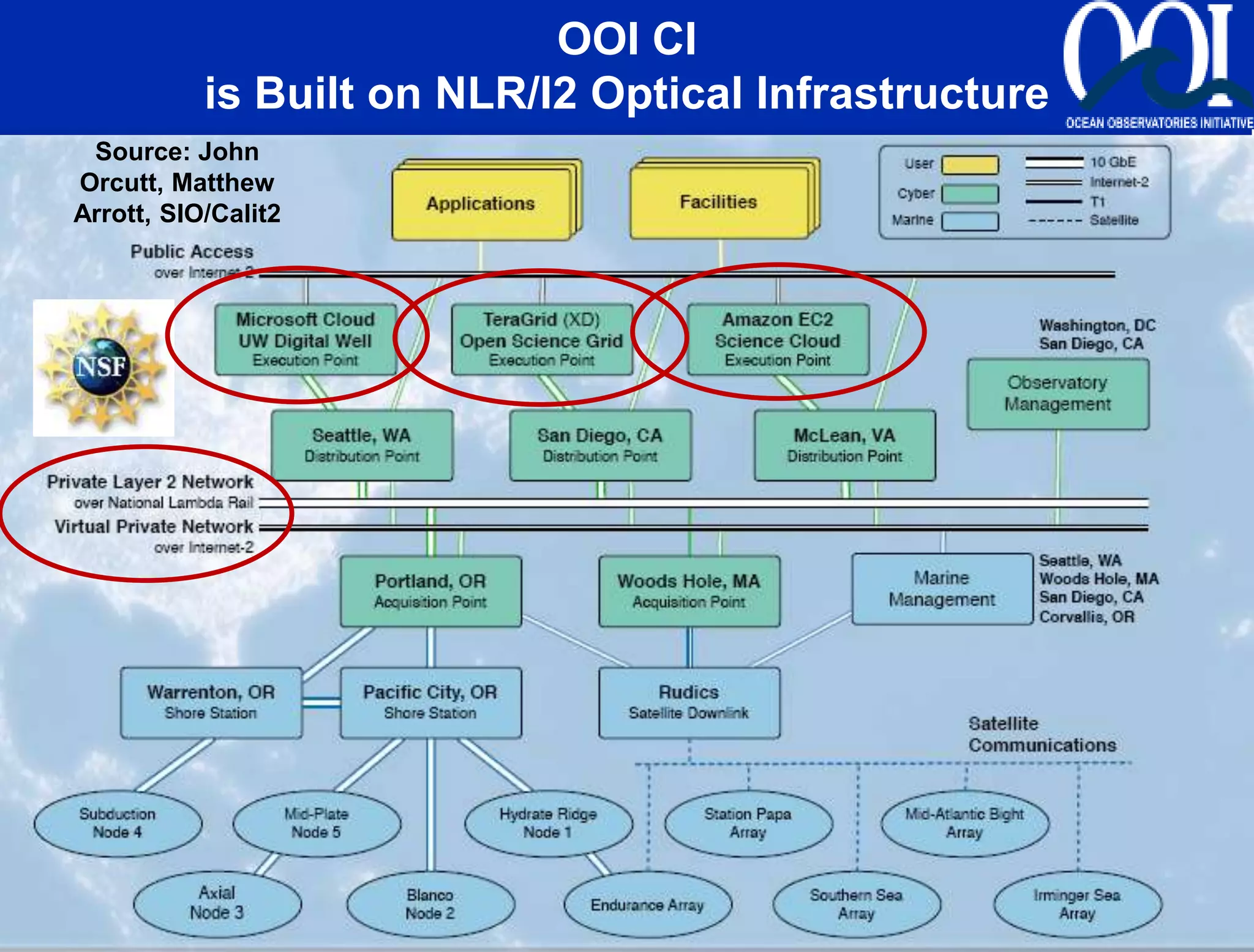 OOI CI
           is Built on NLR/I2 Optical Infrastructure
              Physical Network Implementation
 Source: John
Orcutt, Matthew
Arrott, SIO/Calit2
 