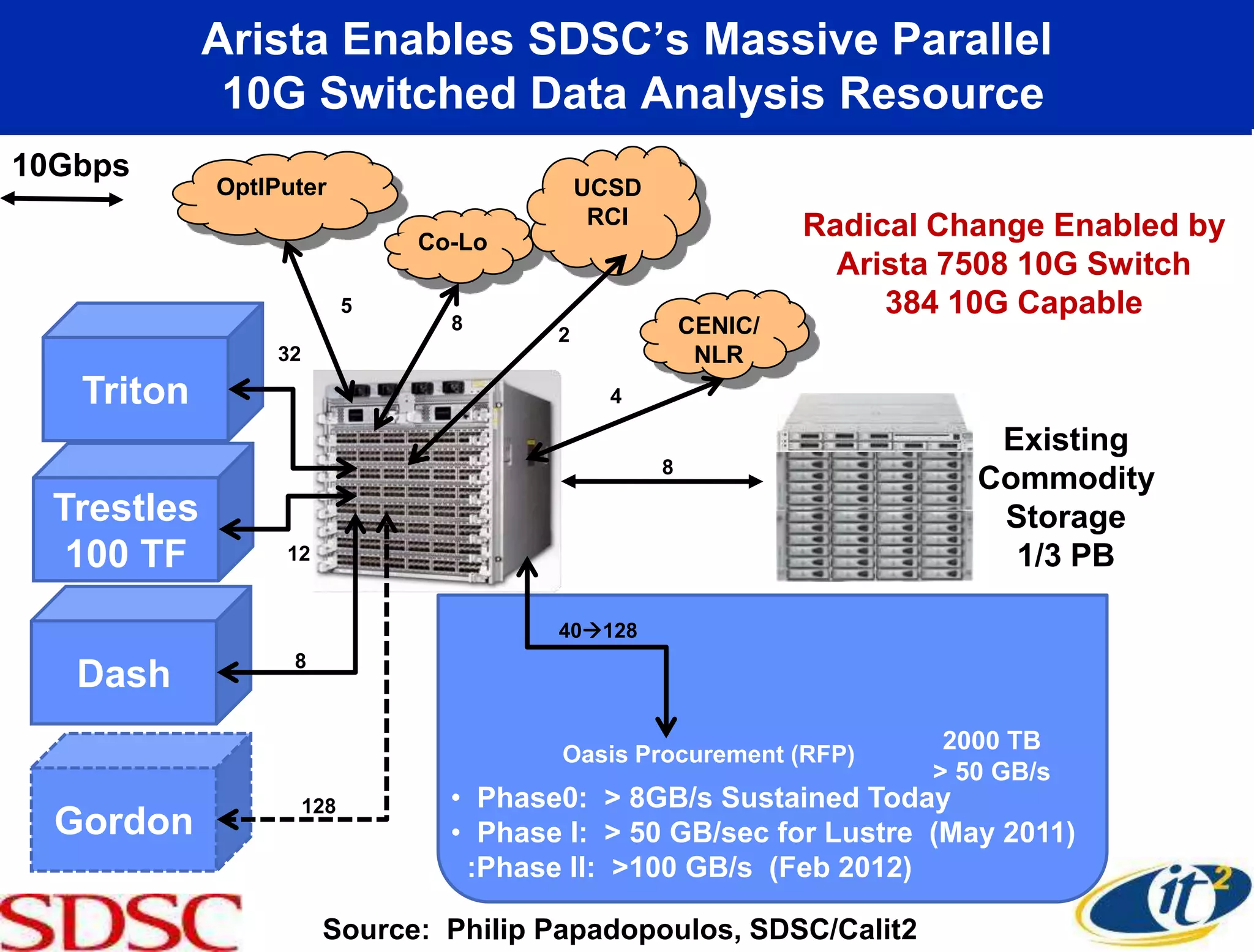 Arista Enables SDSC’s Massive Parallel
             10G Switched Data Analysis Resource
10Gbps
            OptIPuter                           UCSD
                                                 RCI                Radical Change Enabled by
                                Co-Lo
                                                                      Arista 7508 10G Switch
                            5                                            384 10G Capable
                                  8                        CENIC/
                                            2
                 32                                         NLR
   Triton                                         4

                                                                               Existing
                                                       8
                                                                              Commodity
  Trestles 32                           2                                      Storage
   100 TF        12                                                             1/3 PB

                                            40128
                  8
   Dash
                                                                            2000 TB
                                            Oasis Procurement (RFP)
                                                                           > 50 GB/s
                      128         • Phase0: > 8GB/s Sustained Today
  Gordon                          • Phase I: > 50 GB/sec for Lustre (May 2011)
                                   :Phase II: >100 GB/s (Feb 2012)

                       Source: Philip Papadopoulos, SDSC/Calit2
 