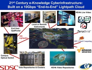 21st Century e-Knowledge Cyberinfrastructure:
       Built on a 10Gbps ―End-to-End‖ Lightpath Cloud
                                                                             HD/4k Live Video




                                                                                   HPC
                                Local or Remote
                                  Instruments
           End User
           OptIPortal

                   10G
                   Lightpaths




Campus
Optical Switch




                   Data Repositories & Clusters   HD/4k Video Repositories
 