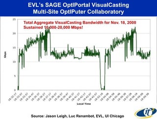 EVL’s SAGE OptIPortal VisualCasting
              Multi-Site OptIPuter Collaboratory
                                   CENIC CalREN-XD Workshop Sept. 15, 2008
           Total Aggregate VisualCasting Bandwidth for Nov. 18, 2008
EVL-UI Chicago
           Sustained 10,000-20,000 Mbps!
             At Supercomputing 2008 Austin, Texas
             November, 2008                                        Streaming 4k

             SC08 Bandwidth Challenge Entry

                                       Remote:
 On site:
                                       U of Michigan
 SARA (Amsterdam)                      UIC/EVL
U Michigan
 GIST / KISTI (Korea)                  U of Queensland
 Osaka Univ. (Japan)                   Russian Academy of Science
                                       Masaryk Univ. (CZ)
              Requires 10 Gbps Lightpath to Each Site



              Source: Jason Leigh, Luc Renambot, EVL, UI Chicago
 